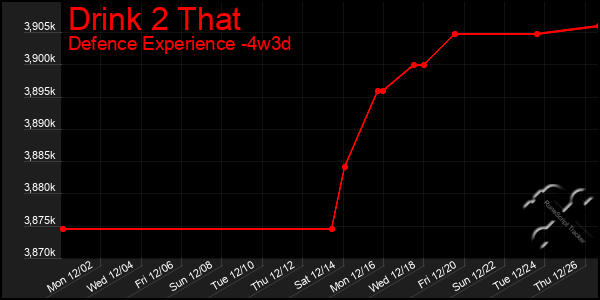 Last 31 Days Graph of Drink 2 That