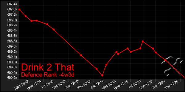 Last 31 Days Graph of Drink 2 That