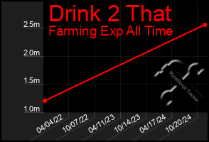 Total Graph of Drink 2 That