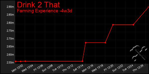 Last 31 Days Graph of Drink 2 That