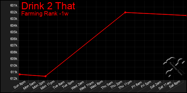 Last 7 Days Graph of Drink 2 That