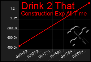 Total Graph of Drink 2 That