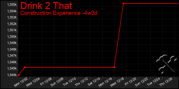 Last 31 Days Graph of Drink 2 That