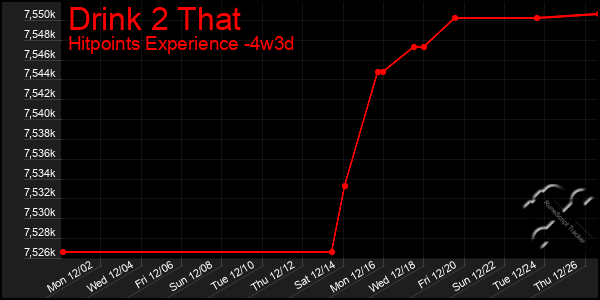 Last 31 Days Graph of Drink 2 That