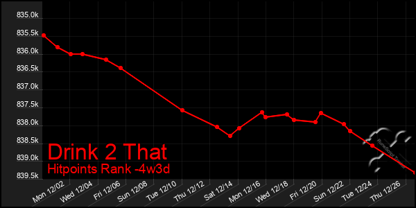 Last 31 Days Graph of Drink 2 That