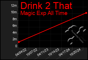 Total Graph of Drink 2 That