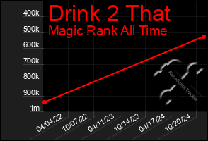 Total Graph of Drink 2 That