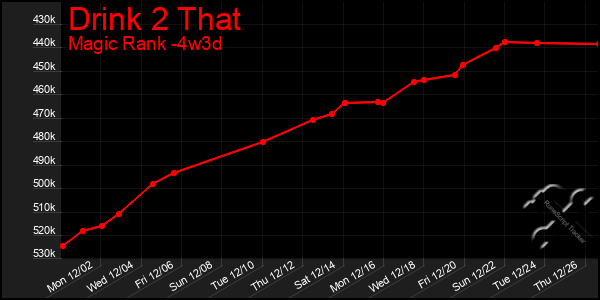 Last 31 Days Graph of Drink 2 That