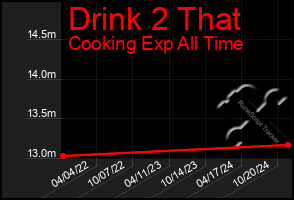 Total Graph of Drink 2 That