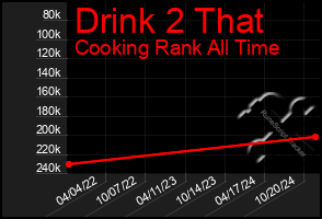 Total Graph of Drink 2 That