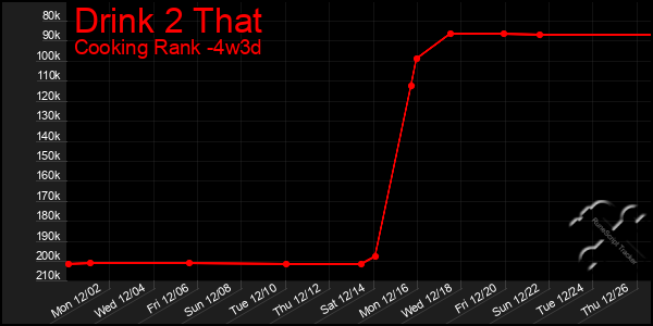 Last 31 Days Graph of Drink 2 That