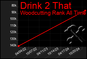 Total Graph of Drink 2 That