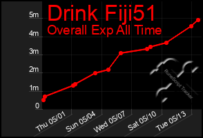Total Graph of Drink Fiji51