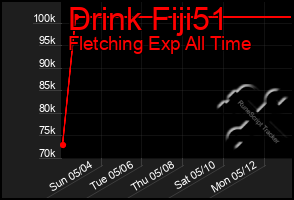 Total Graph of Drink Fiji51