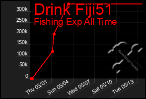 Total Graph of Drink Fiji51