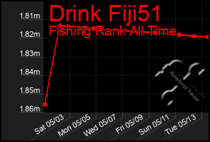 Total Graph of Drink Fiji51