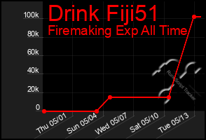 Total Graph of Drink Fiji51