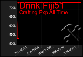 Total Graph of Drink Fiji51