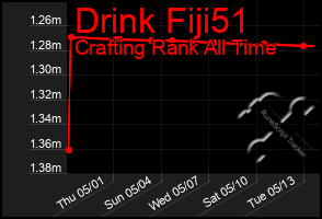 Total Graph of Drink Fiji51