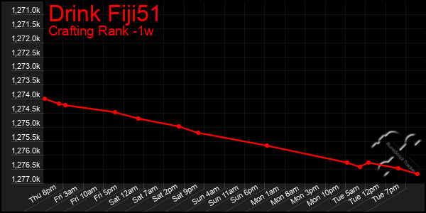 Last 7 Days Graph of Drink Fiji51