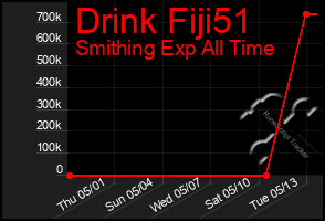 Total Graph of Drink Fiji51