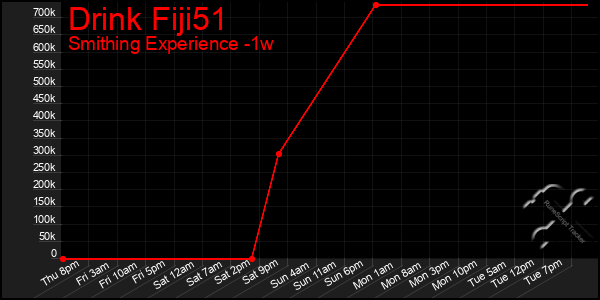 Last 7 Days Graph of Drink Fiji51