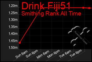 Total Graph of Drink Fiji51