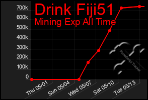Total Graph of Drink Fiji51