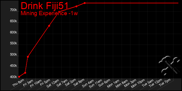 Last 7 Days Graph of Drink Fiji51