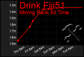 Total Graph of Drink Fiji51