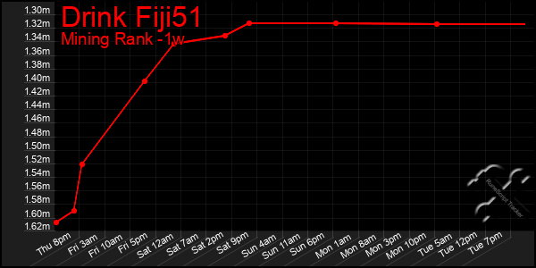 Last 7 Days Graph of Drink Fiji51