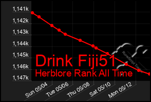 Total Graph of Drink Fiji51