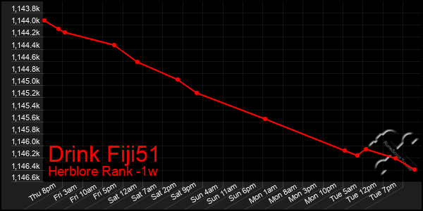Last 7 Days Graph of Drink Fiji51