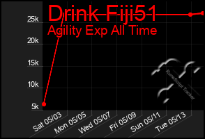 Total Graph of Drink Fiji51