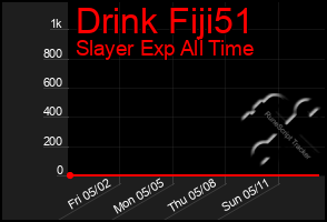 Total Graph of Drink Fiji51