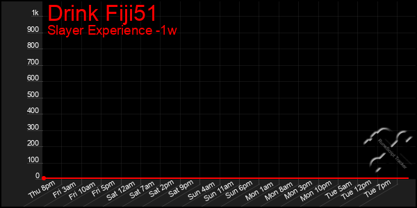 Last 7 Days Graph of Drink Fiji51