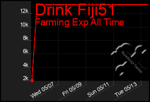 Total Graph of Drink Fiji51