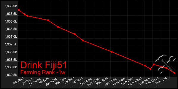 Last 7 Days Graph of Drink Fiji51