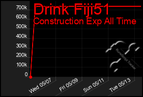Total Graph of Drink Fiji51