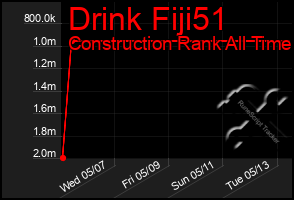 Total Graph of Drink Fiji51