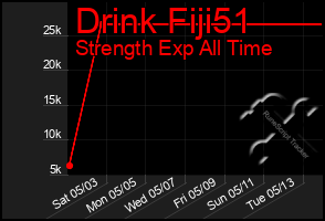 Total Graph of Drink Fiji51