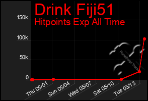 Total Graph of Drink Fiji51