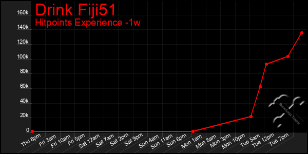 Last 7 Days Graph of Drink Fiji51