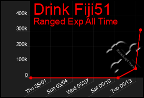 Total Graph of Drink Fiji51
