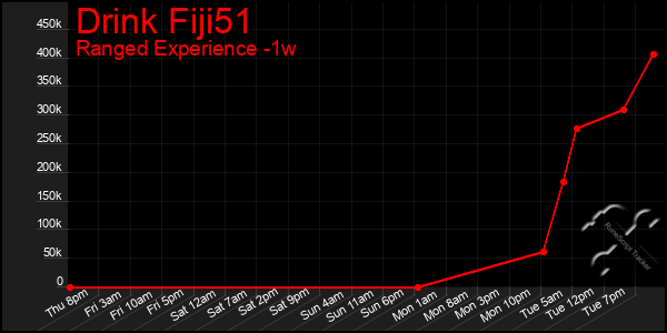 Last 7 Days Graph of Drink Fiji51