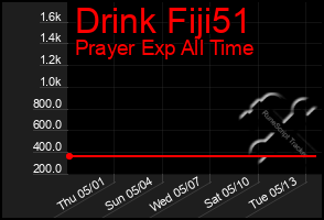 Total Graph of Drink Fiji51