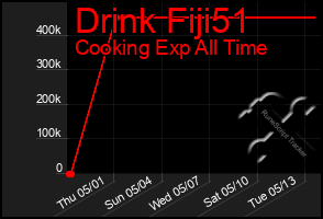Total Graph of Drink Fiji51