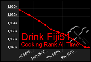 Total Graph of Drink Fiji51