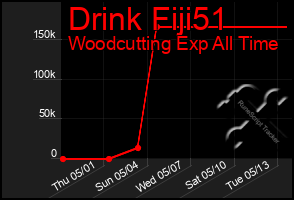 Total Graph of Drink Fiji51