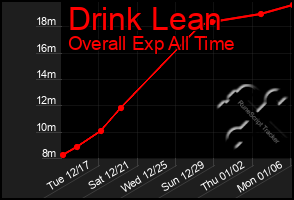 Total Graph of Drink Lean